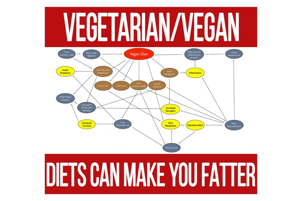 Vegetarian and Vegan Diets: How They Can Make You Fatter